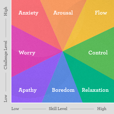 Skill level vs Challenge level chart