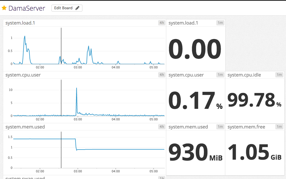 datadog dashboard