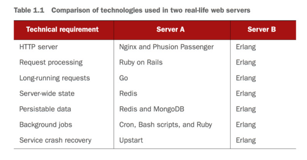 erlang is all you need