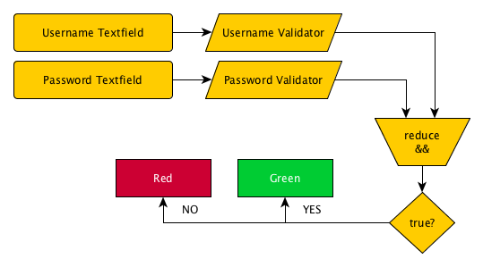 Reactive Login